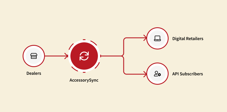 AccessorySync