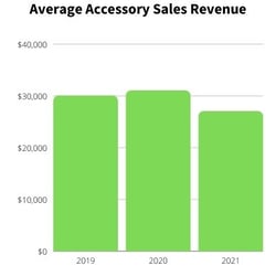 Chevy Average Accessory Sales Rev