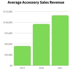 Honda Average Accessory Sales Rev