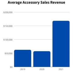 JLR Average Accessory Sales Rev