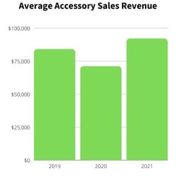 SUB Average Accessory Sales Rev