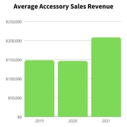 Toyota Average Accessory Sales Revenue