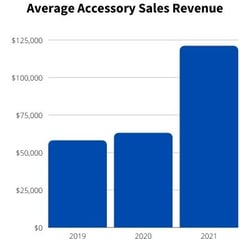 cdjr Average Accessory Sales Rev