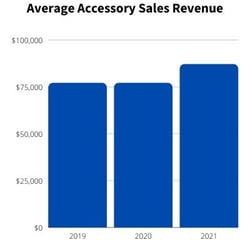 ford Average Accessory Sales Rev