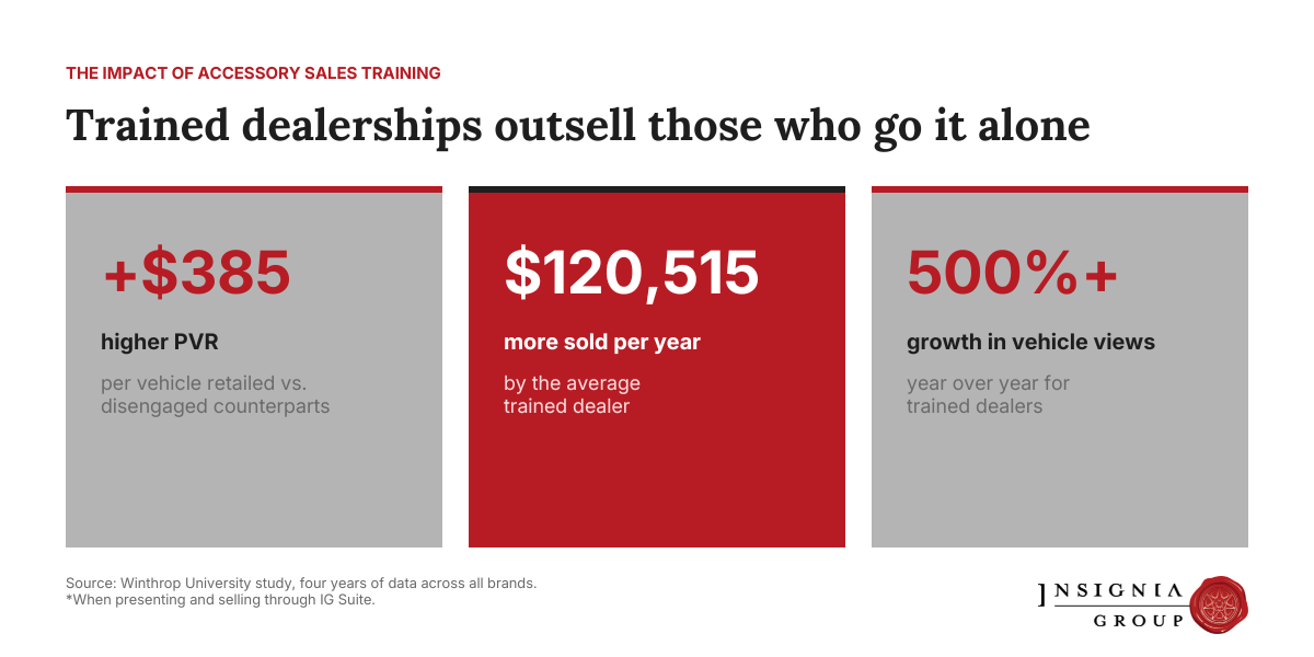 Statistics showing that dealers who take training are more successful in selling accessories